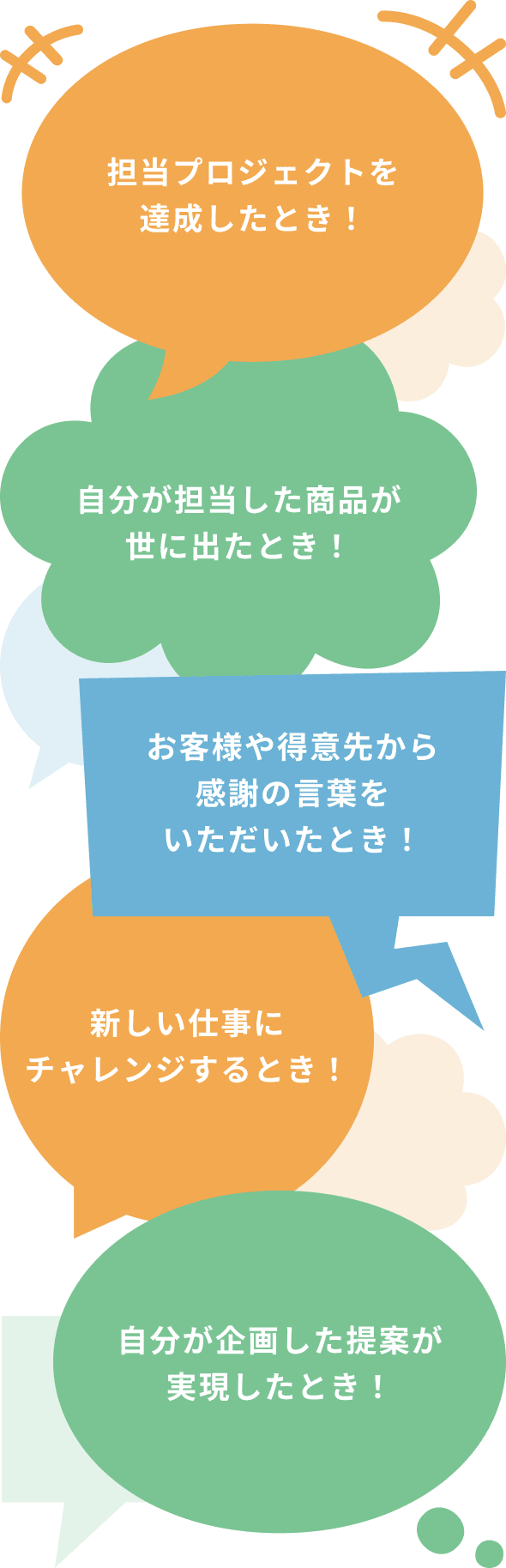 担当プロジェクトを達成したとき。自分が担当した商品が世に出たとき。お客様や得意先から感謝の言葉をいただいたとき。自分が企画した提案が実現したとき。新しい仕事にチャレンジするとき。