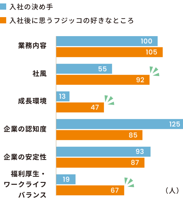 入社の決め手や入社後に思うフジッコの好きなところは？ 回答グラフ