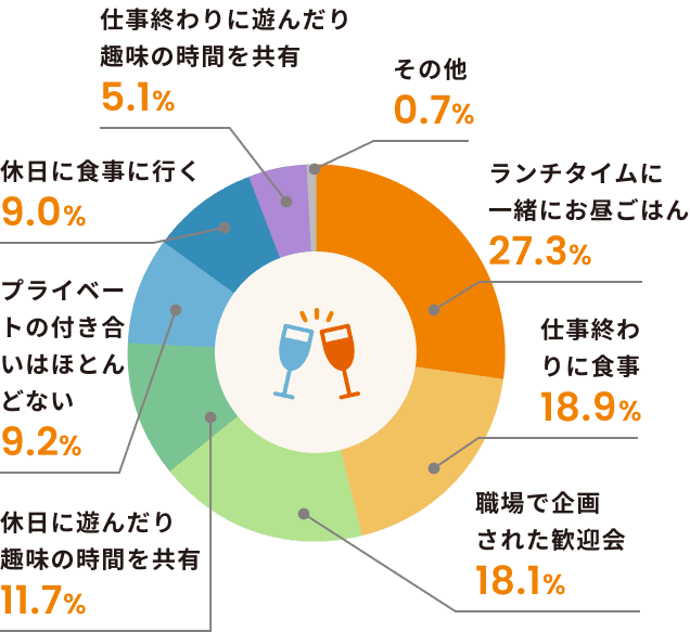 会社の人との付き合い方は？ 回答グラフ