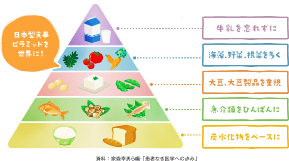 現代人の食と栄養｜食育｜フジッコ株式会社