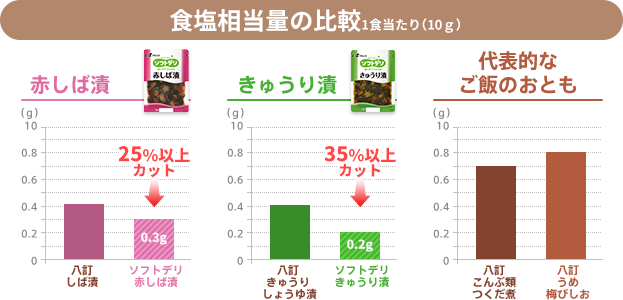 食塩相当量の比較